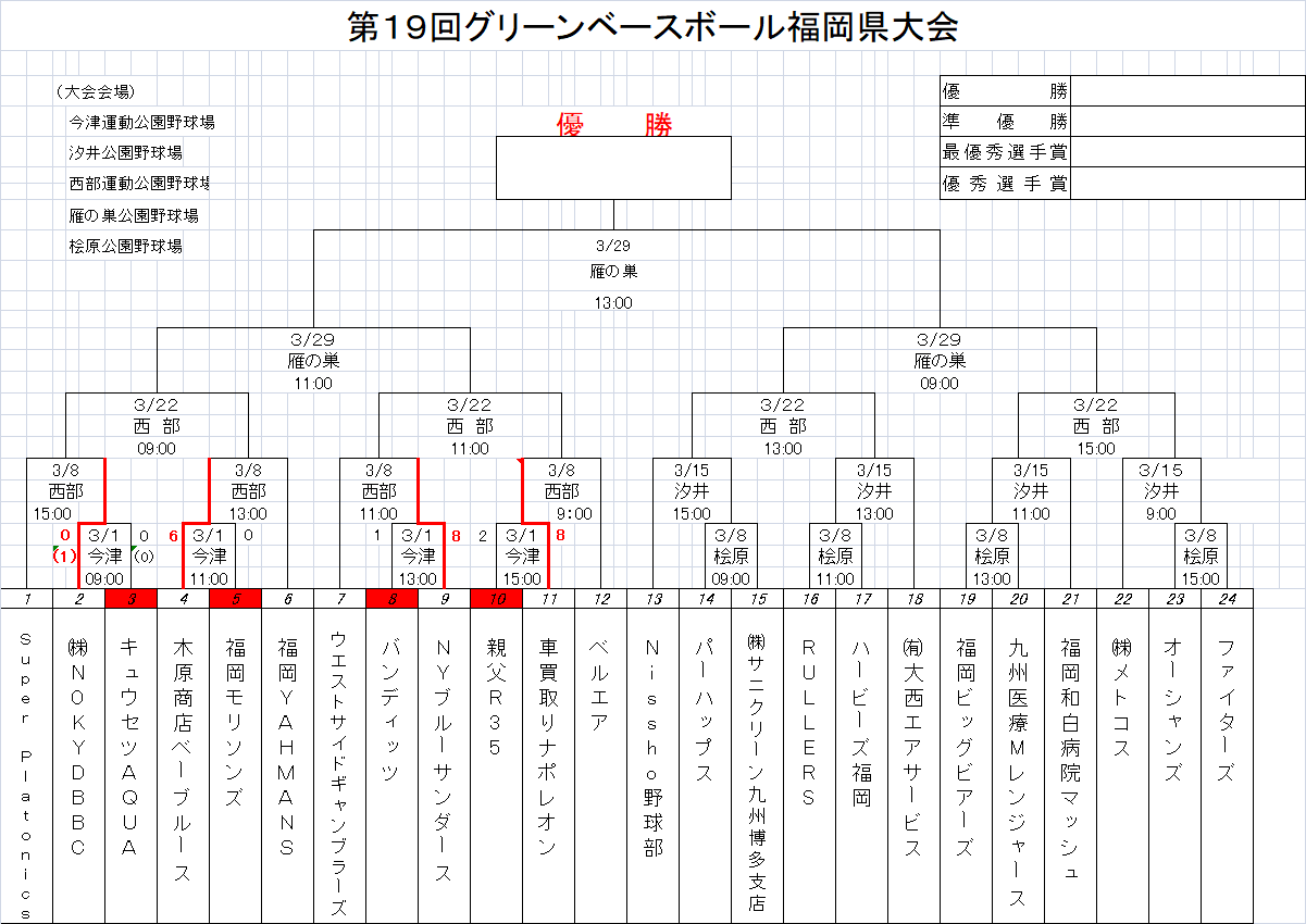 第１９回グリーンベースボール福岡県大会