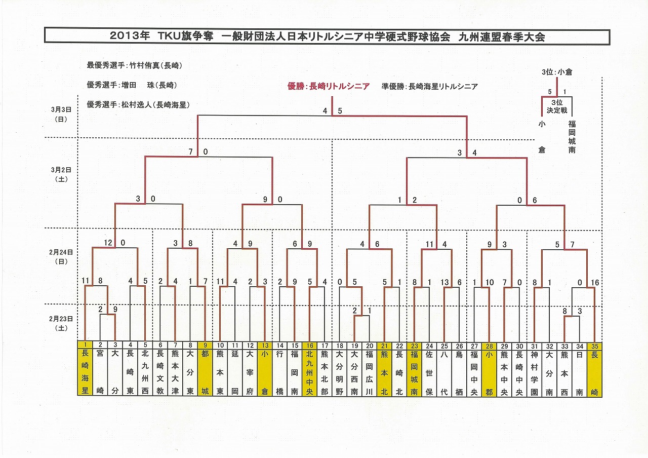 ＴＫＵ春季大会結果（トーナメント表）