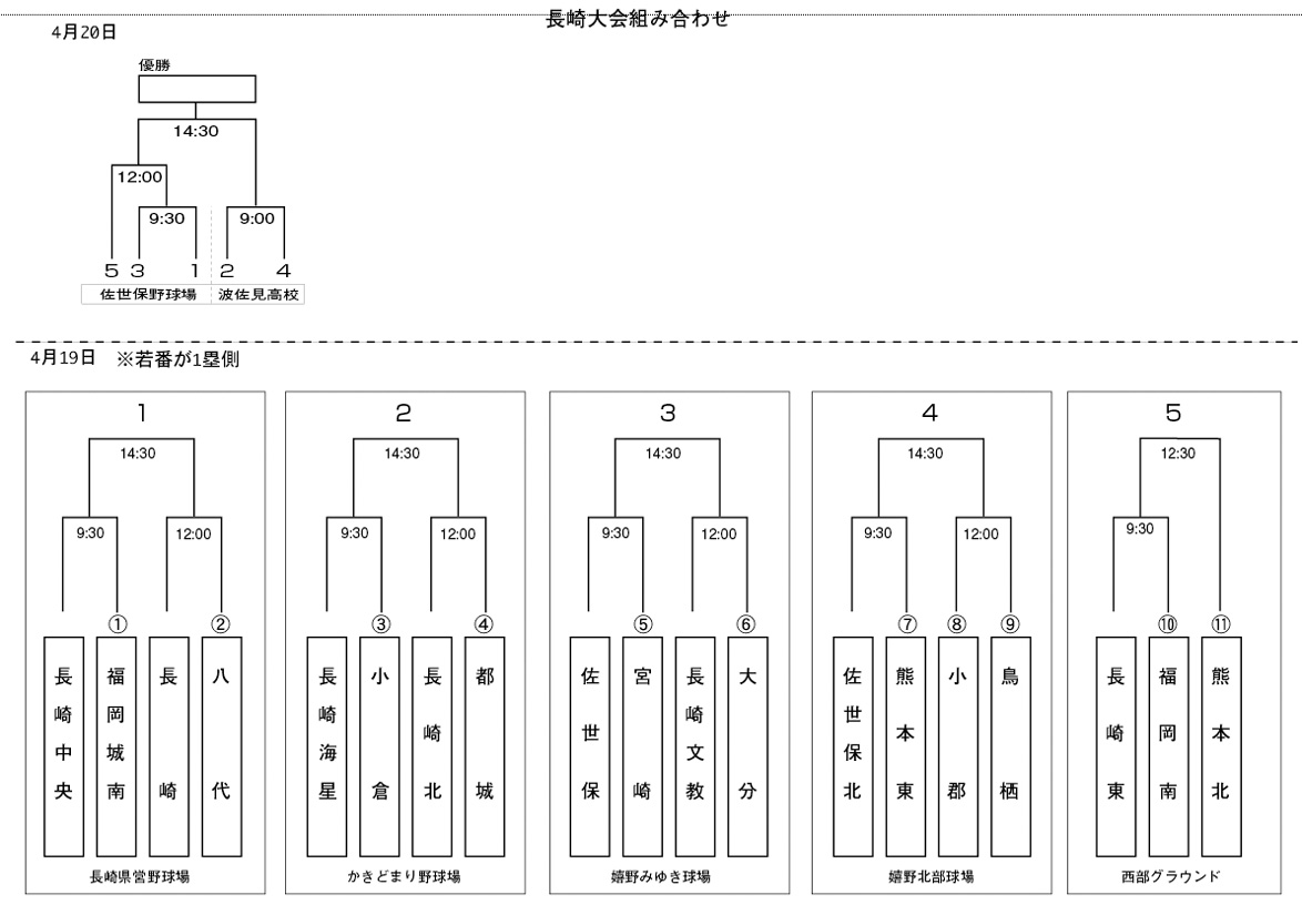 長崎大会組み合わせ表