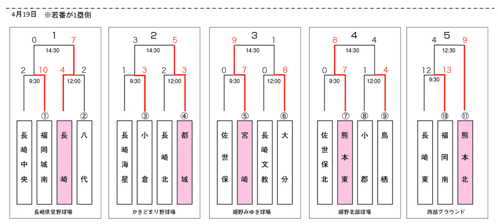 長崎大会予選リーグ結果