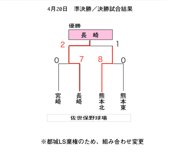 準決勝／決勝　試合結果