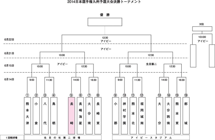 日本選手権決勝トーナメント表